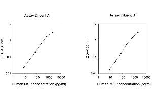 ELISA image for MSP alpha/beta ELISA Kit (ABIN625062) (MSP alpha/beta ELISA Kit)