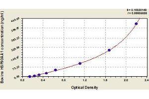 Typical Standard Curve (HSP90AA1 ELISA Kit)