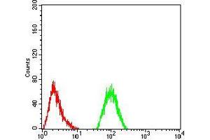 Flow cytometric analysis of Hela cells using IL1RAPL1 mouse mAb (green) and negative control (red). (IL1RAPL1 antibody  (AA 541-694))