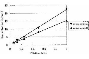 ELISA image for Leptin (LEP) ELISA Kit (ABIN956062)