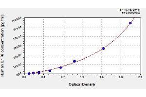 Typical standard curve (IL36A/IL1F6 ELISA Kit)