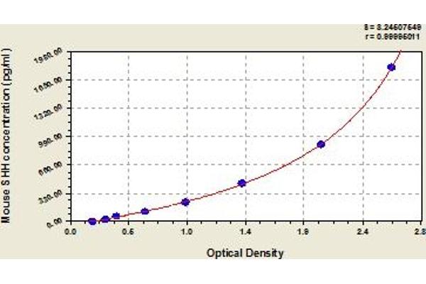 Sonic Hedgehog ELISA Kit