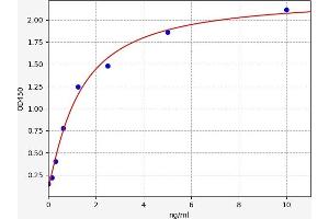 Typical standard curve (NFIL3 ELISA Kit)