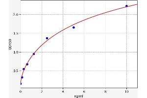 Typical standard curve