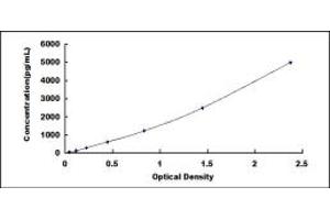 Typical standard curve (beta 2 Defensin ELISA Kit)