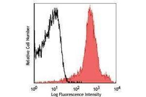 Flow Cytometry (FACS) image for anti-Integrin alpha-L (ITGAL) antibody (PE) (ABIN2662424) (ITGAL antibody  (PE))