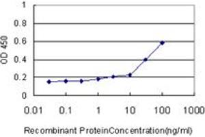 Detection limit for recombinant GST tagged KRAS is approximately 1ng/ml as a capture antibody. (K-RAS antibody  (AA 1-188))