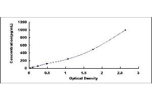 Typical standard curve (FSTL1 ELISA Kit)