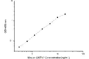 Typical standard curve (CNTN2 ELISA Kit)