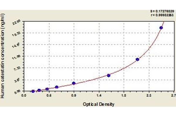 Chromogranin A ELISA Kit