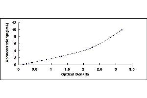 Typical standard curve (GAD ELISA Kit)