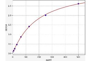 Typical standard curve (APAF1 ELISA Kit)