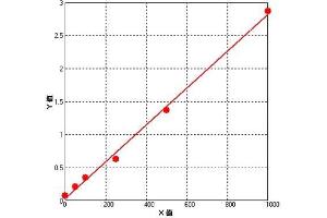 ELISA image for Interferon alpha (IFNA) ELISA Kit (ABIN771984)