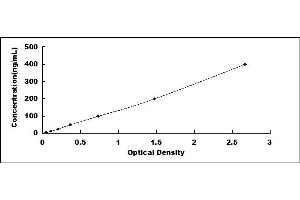 Typical standard curve (Fibronectin ELISA Kit)