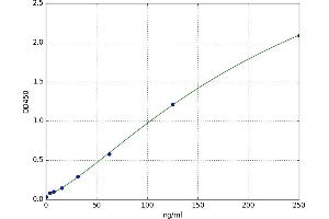 A typical standard curve (Fibrinogen beta Chain ELISA Kit)