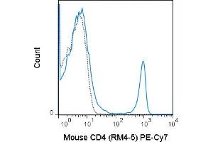 C57Bl/6 splenocytes were stained with 0. (CD4 antibody  (PE-Cy7))