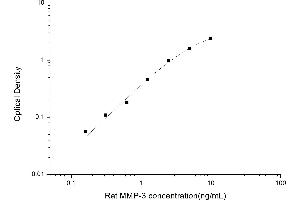 Typical standard curve (MMP3 ELISA Kit)