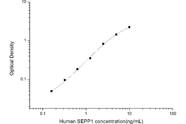 Selenoprotein P ELISA Kit