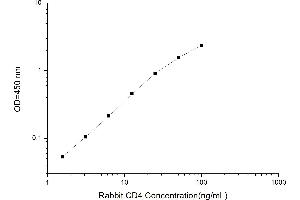 Typical standard curve (CD4 ELISA Kit)