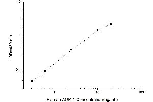 Typical standard curve (Aquaporin 4 ELISA Kit)