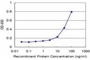 Detection limit for recombinant GST tagged RPS27A is approximately 3ng/ml as a capture antibody. (RPS27A antibody  (AA 57-156))