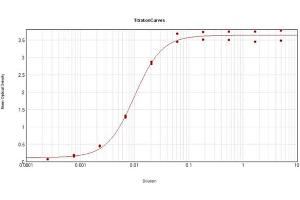 ELISA Results of Goat Anti-Mouse IgG1 mx3 Antibody Peroxidase Conjugated tested against purified Mouse IgG1 mx3.
