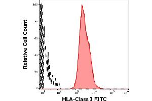 Separation of human leukocytes (red-filled) from HLA Class I negative blood debris (black-dashed) in flow cytometry analysis (surface staining) of human peripheral whole blood stained using anti-human HLA Class I (W6/32) FITC antibody (concentration in sample 3 μg/mL).