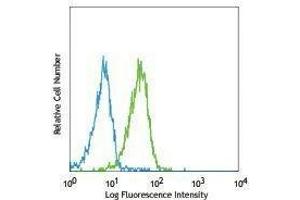 Flow Cytometry (FACS) image for anti-Cadherin 5 (CDH5) antibody (Alexa Fluor 647) (ABIN2657634) (Cadherin 5 antibody  (Alexa Fluor 647))