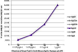 FLISA plate was coated with purified mouse IgG1, IgG2a, IgG2b, IgG3, IgM, and IgA. (Goat anti-Mouse IgG3 Antibody (PE) - Preadsorbed)