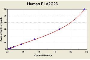 Diagramm of the ELISA kit to detect Human PLA2G2Dwith the optical density on the x-axis and the concentration on the y-axis.