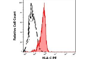 Separation of human basophils (red-filled) from CD45 negative blood debris (black-dashed) in flow cytometry analysis (surface staining) of human peripheral whole blood stained using anti-human HLA-C (DT-9) PE antibody (10 μL reagent / 100 μL of peripheral whole blood). (HLA-C antibody  (PE))