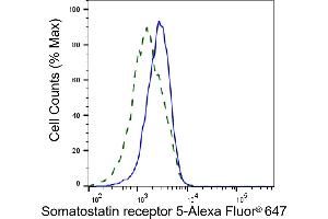 Validation of Somatostatin receptor 5 knockdown using flow cytometry. (Recombinant SSTR5 antibody)