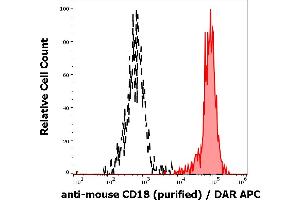 Separation of murine myeloid cells stained using anti-mouse CD18 (M18/2) purified antibody (concentration in sample 16 μg/mL, DAR APC, red-filled) from murine myeloid cells unstained by primary antibody (DAR APC, black-dashed) in flow cytometry analysis (surface staining) of murine splenocyte suspension. (Integrin beta 2 antibody)
