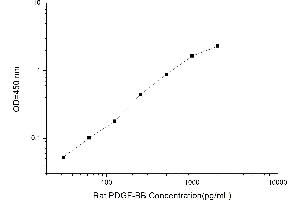 Typical standard curve (PDGF-BB Homodimer ELISA Kit)