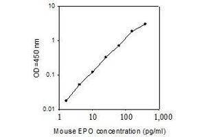 ELISA image for Erythropoietin (EPO) ELISA Kit (ABIN4885513)