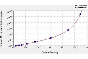 Typical Standard Curve (Endothelin 1 ELISA Kit)