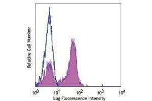 Flow Cytometry (FACS) image for anti-CD27 Molecule (CD27) antibody (Pacific Blue) (ABIN2662236) (CD27 antibody  (Pacific Blue))