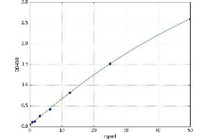 A typical standard curve (SFRP5 ELISA Kit)