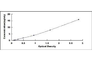 Typical standard curve (Aquaporin 1 ELISA Kit)