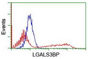 Image no. 2 for anti-Lectin, Galactoside-Binding, Soluble, 3 Binding Protein (LGALS3BP) (AA 19-300) antibody (ABIN1491078) (LGALS3BP antibody  (AA 19-300))