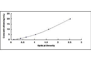 Typical standard curve (SERPINE2 ELISA Kit)