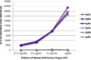 FLISA plate was coated with purified human IgGκ, IgMκ, IgAκ, IgGλ, IgMλ, and IgAλ. (Mouse anti-Human Immunoglobulin kappa Chain Complex (Igk) Antibody (APC))