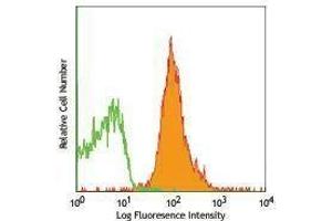 Flow Cytometry (FACS) image for anti-CD274 (PD-L1) antibody (PE) (ABIN2663277) (PD-L1 antibody  (PE))