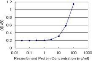 Sandwich ELISA detection sensitivity ranging from 3 ng/mL to 100 ng/mL. (TREM1 (Human) Matched Antibody Pair)