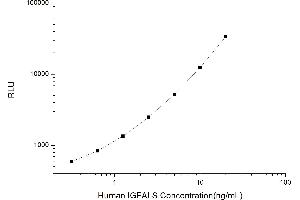 Typical standard curve (IGFALS CLIA Kit)