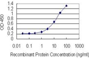 Detection limit for recombinant GST tagged CARHSP1 is 0. (CARHSP1 antibody  (AA 1-147))