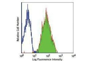 Flow Cytometry (FACS) image for anti-Basigin (Ok Blood Group) (BSG) antibody (FITC) (ABIN2661513) (CD147 antibody  (FITC))