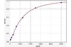 Typical standard curve (Apo-B100 ELISA Kit)