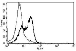 Flow Cytometry (FACS) image for anti-CD58 (CD58) antibody (ABIN1106477) (CD58 antibody)