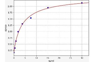 Typical standard curve (IgA ELISA Kit)